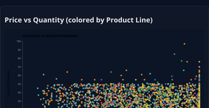 Scatter (PRICEEACH vs QUANTITYORDERED, color = PRODUCTLINE)