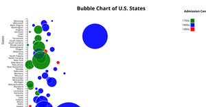 A5 -D3 Bubble Chart
