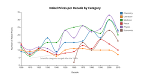 Week 6 - Phase 3 - Nobel Prize Winners - Line Chart