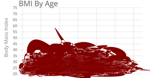 Area Chart of BMI by Age