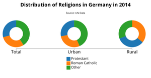 Distribution of Religions in Germany in 2014