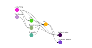 Directed dependency graph