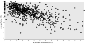 Scatter Plot - Android App User Reviews