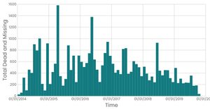 Histogram, Binned Data, Missing Migrants (codeAlong)