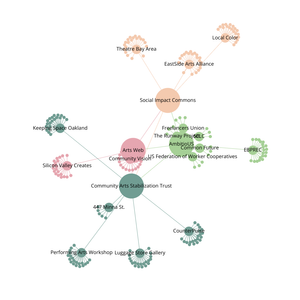 Fork of Organization Graph Diagram
