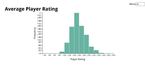 Chess Game Dataset Histogram Viz