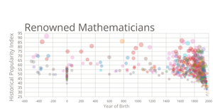 World Famous Mathematicians