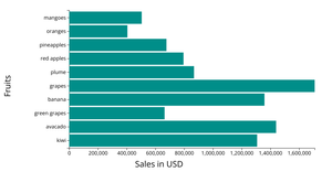 Bar Graph shows Sales of Fruits in USD