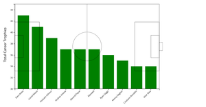 Bar Chart: Trophies
