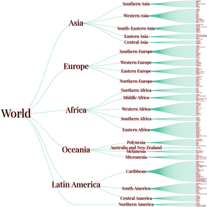 World Countries Tree