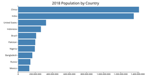 Make a bar chart