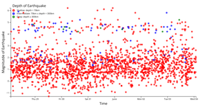 Final - Earthquake Scatter Plot