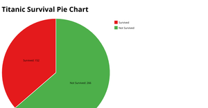 Pie Chart of Titanic