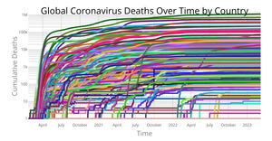 Sample code of Coronavirus Deaths Over Time by Country