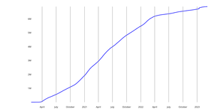 Covid Deaths by Country Over Time