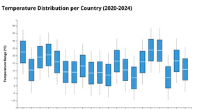 Temperature Distribution per Country