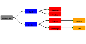 MuscleCars tree