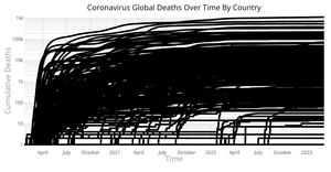 Coronavirus deaths over time by country