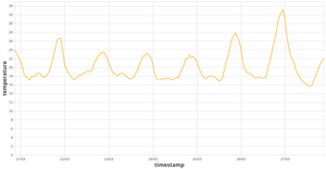 City Temperature LineChart Vega Lite