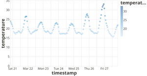 Ep18: Vega-Lite API Temperature