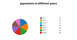 Fork of Pie Chart