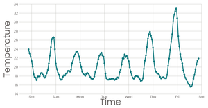 Temperature Line Chart
