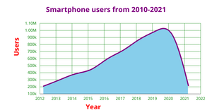 Smartphone users from 2010-2021