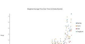 Final Project Time Scatter Plot