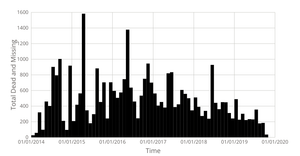 Migrant deaths