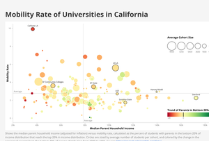 Mobility Rate Bubble Chart