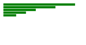 use the scaleLinear() to draw barchart1