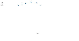 Beauty Products Scatter Plot