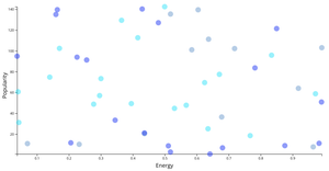 Example Spotify Songs Scatter Plot