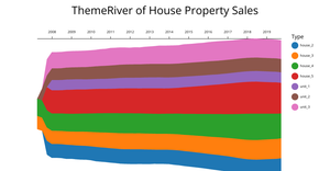 Fork of Data Visualization Homework 6: ThemeRiver