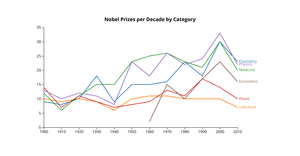 Fork of Project 1 - Phase 3 - Nobel Prize Winners - Line Chart