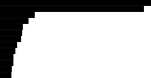 Make a Bar Chart with SVG and CSS