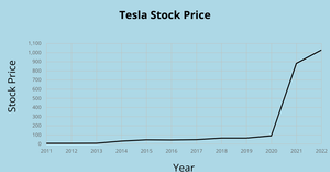 Line Chart- Data Visualization
