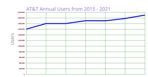 AT&T Annual Users