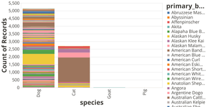 Count and Type (Species and Breed) of Seattle Pets