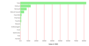 Yearwise Car Sales Bar Chart