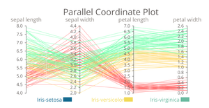 Parallel Coordinate Plot