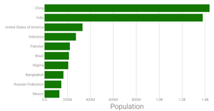 UN population graph