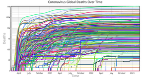 Global Coronavirus Deaths Over Time by Country