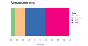 Fork of IMDb Movie ratings