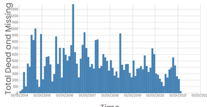 Missing Migrants Histo