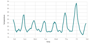 Stylised LineChart