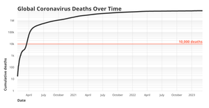 Coronavirus Line Chart