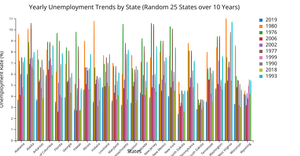  Fork of Bar Chart: the unemployment rates for 25 random states over 10 years 