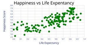 Fork of ICE 6: Scatter Plot Showing Life expectancy vs Happiness Score Scatter Plot