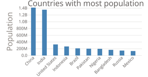Vertical Bar Chart